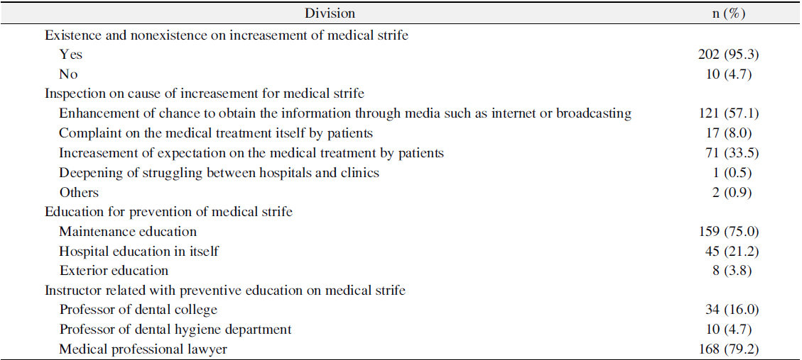 Existence and Nonexistence on Increasement of Medical Strife and Preventive Education (n=212)