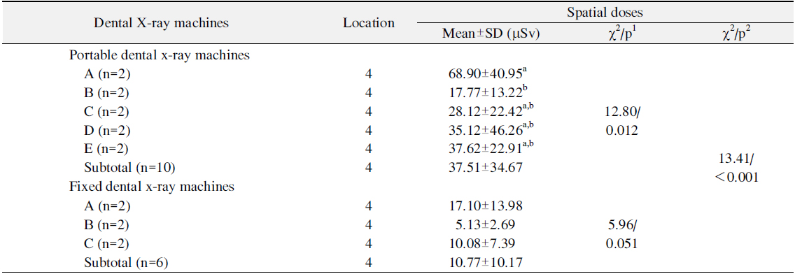Comparative of Spatial Doses by Dental X-Ray Machines