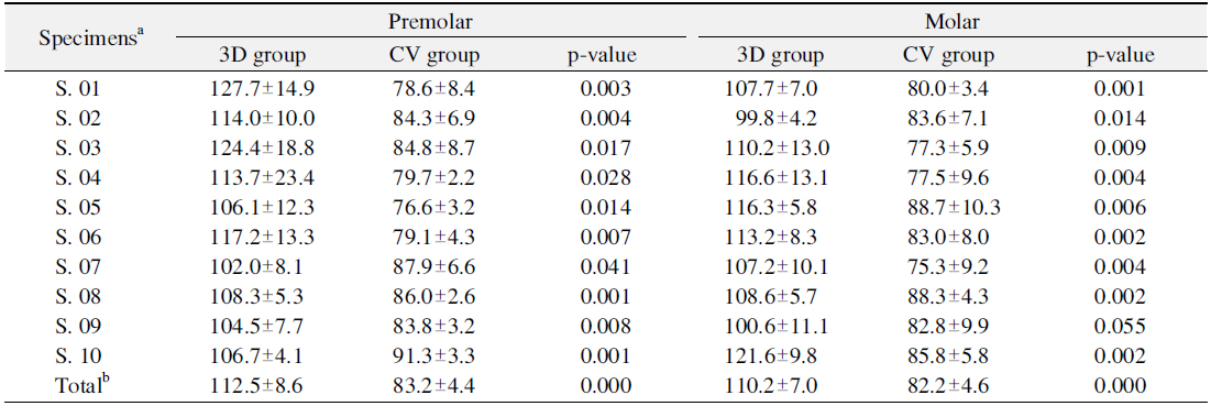 Marginal Gap of Specimens (Premolar and Molar) by Two Fabrication Methods (Unit: μm, n=8)