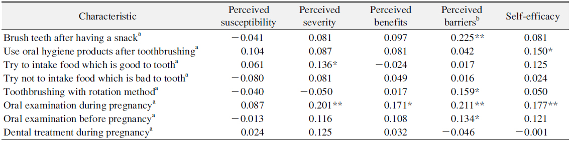 Correlation between Health Belief Factor and Oral Health Related Behavior