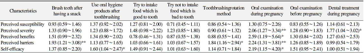 Influence of Health Belief Factor on Oral Health Related Behavior