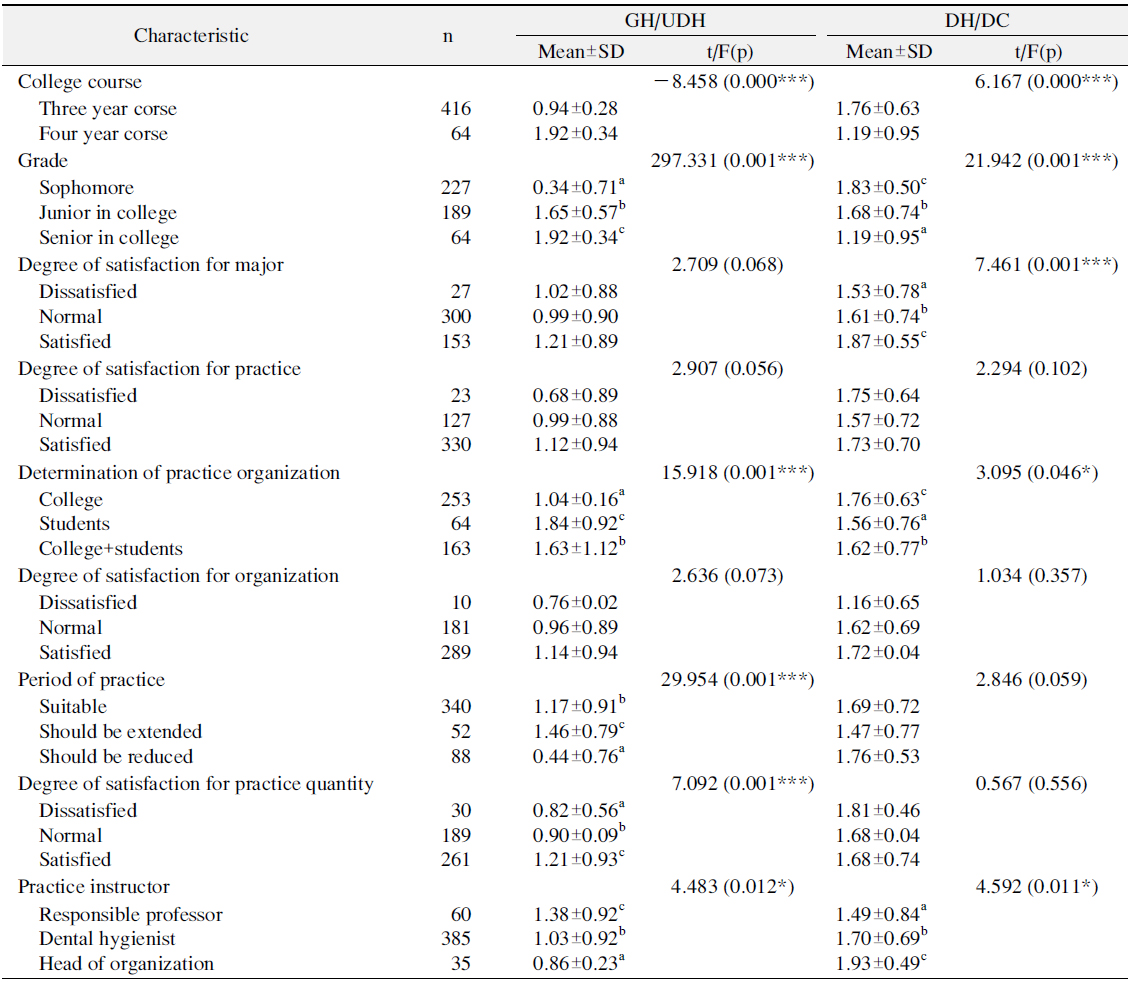 Experience of Clinical Test Performance in Accordance with Practice Related