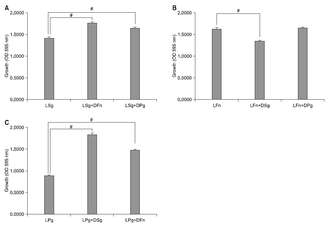Comparison of growth in single and co-culture of Streptococcus gordonii, Fusobacterium nucleatum and Porphyromonas gingivalis. (A) The effect of dead F. nucleatum and P. gingivalis on the growth of S. gordonii. (B) The effect of dead S. gordonii and P. gingivalis on the growth of F. nucleatum. (C) The effect of dead S. gordonii and F. nucleatum on the growth of P. gingivalis. OD: optical density, LSg: live S. gordonii, DFn: dead F. nucleatum, DPg: dead P. gingivalis, LFn: live F. nucleatum, DSg: dead S. gordonii, LPg: live P. gingivalis. #p＜0.05 compared to LSg, LFn or LPg.