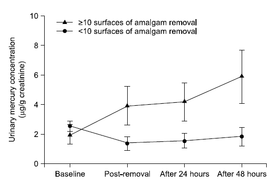 Mean urinary mercury concentration according to surfaces of amalgam removal.