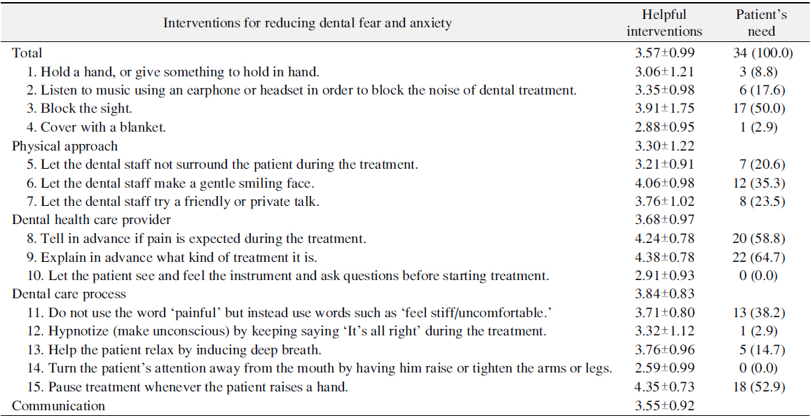 The Patient’s Opinion on Helpful Interventions for Reducing Dental Fear and Anxiety