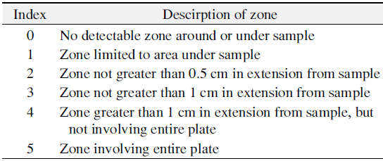 Zone Index Criteria