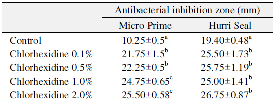 Dimeters of Antibacterial Inhibition Zone-Chlorhexidine (CH)
