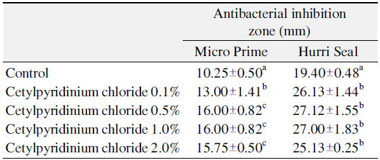 Dimeters of Antibacterial Inhibition Zone-Cetylpyridinium Chloride (CPC)