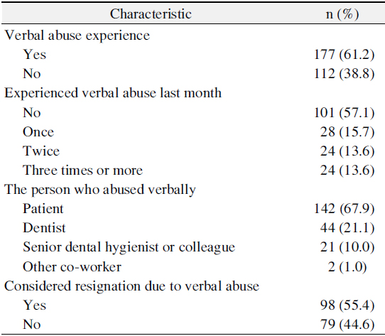 Experience of Verbal Abuse That Subjects Perceived (n=289)