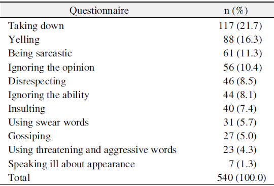 Types of Verbal Abuse That Subjects Perceived (n=177)