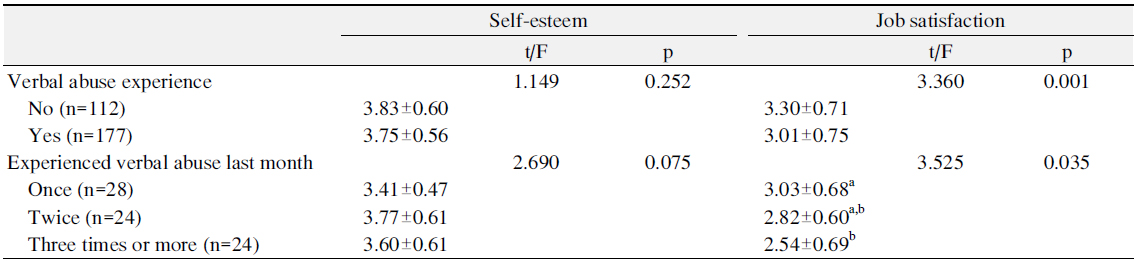 Self-Esteem and Job Satisfaction according to Verbal Abuse Experience