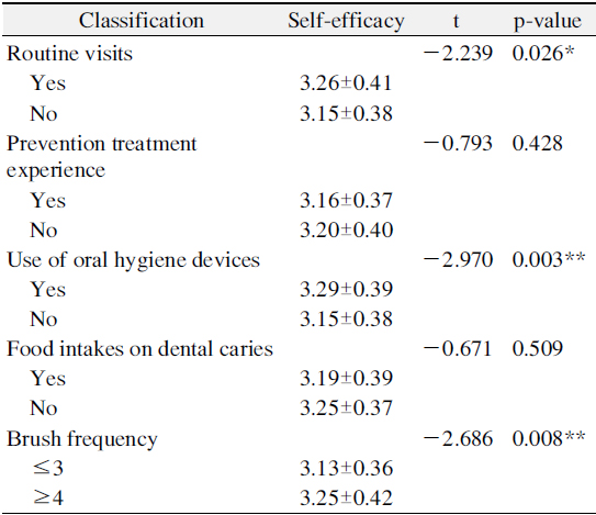 Associations between Self-Efficacy and Oral Health Behaviors