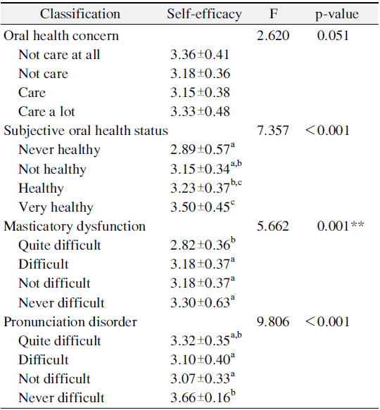 The Relationship between Subjective Oral Health Awareness and Self-Efficacy