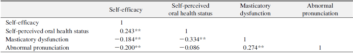 The Correlation between Self-Efficacy and Subjective Oral Health Awareness