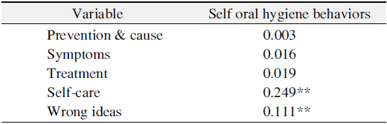 The Relationship of Periodontal Health Recognition and Self Oral Hygiene Behaviors