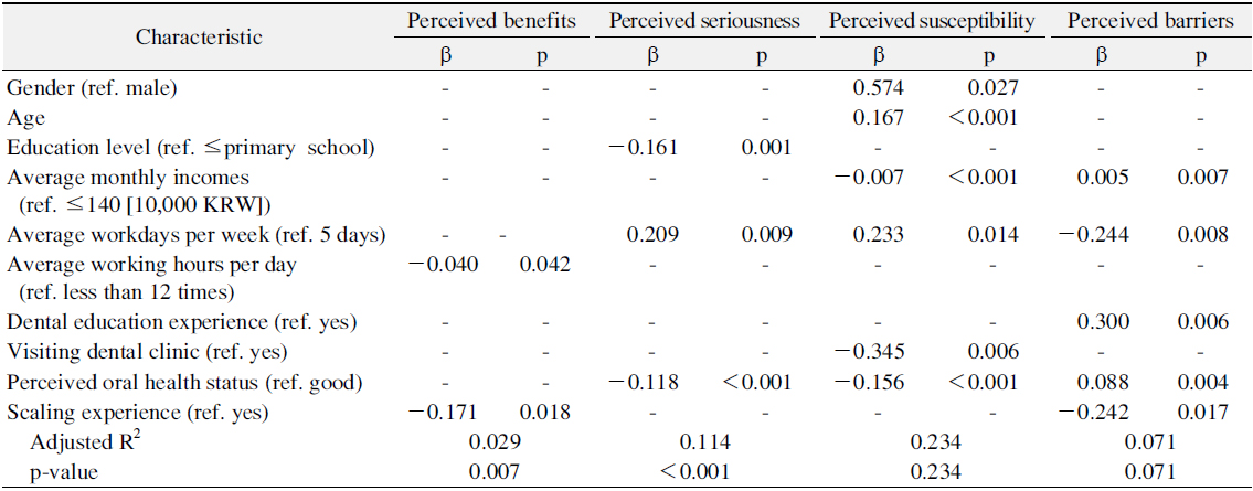 Impact of Oral Health Behavior and Characteristics on Oral Health Beliefs
