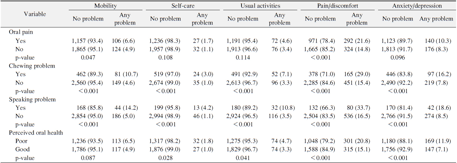 Bivariate Association between Oral Health Status and Health Related Quality of Life