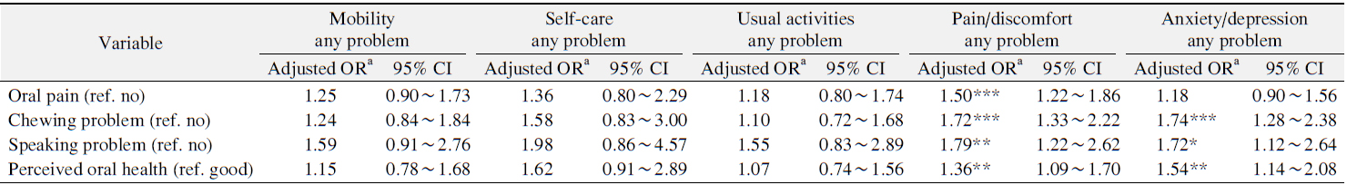 Multivariate Association between Oral Health Statue and Health Related Quality of Life under Adjustment for Other Related Factors