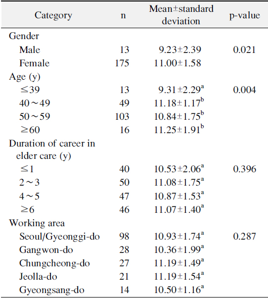 Comparison of Oral Care Knowledge Score according to General Characteristics