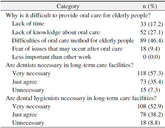 The Difficulties of Providing Oral Care and Necessity of Oral Care Professionals in Long-Term Care Facilities