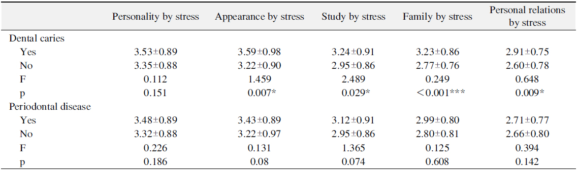 Type of Stress according to Oral Health Care