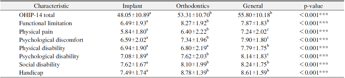 Level of Oral Health Impact Profile (OHIP)-14 by the Subjects Main Treatment Part