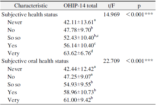Level of Oral Health Impact Profile (OHIP)-14 by Subjective Oral Health Status, Subjective Health Status