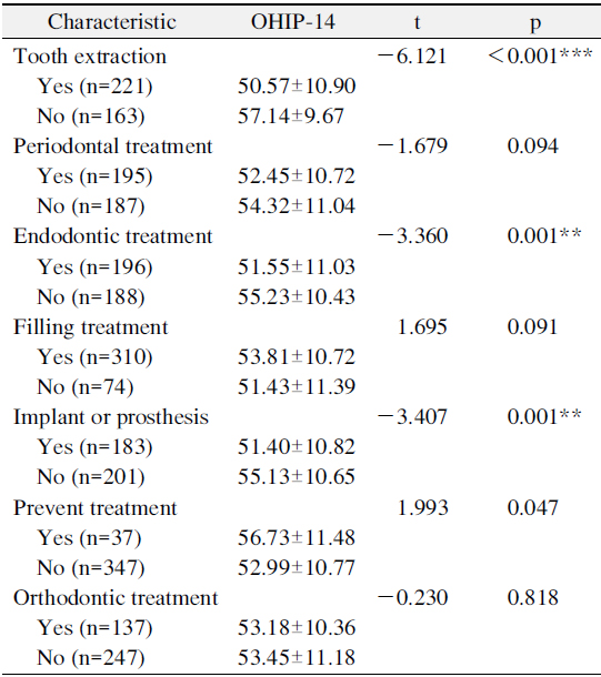 Level of Oral Health Impact Profile (OHIP)-14 by Patients Received Treatment Contents