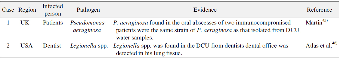 Cases of Infection by Opportunistic Pathogens in Dental Unit Waterline