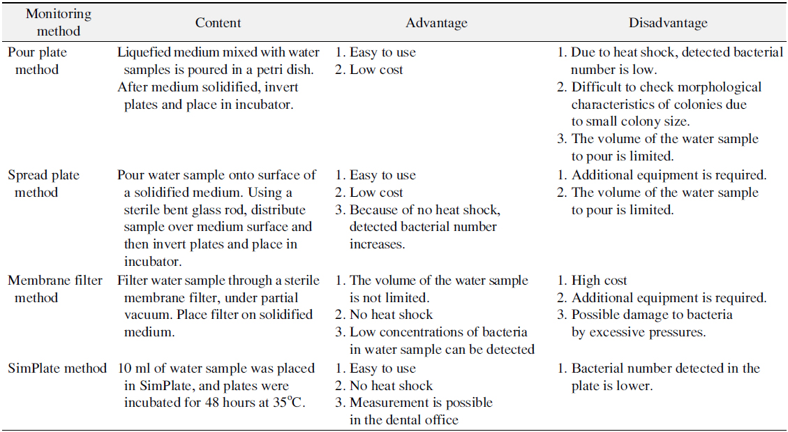 Monitoring Methods of Heterotrophic Bacterial Levels in Dental Chair Unit Water67-69)