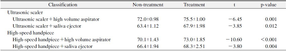 Noise Difference between the Treatment and Non-Treatment Time