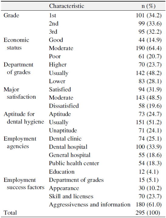 General and Career-Related Characteristics by Subjects