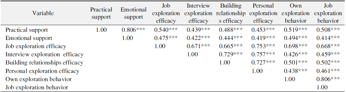 Correlation Coefficients of College Career Support and Career Exploration Efficacy, Career Exploration Behavior