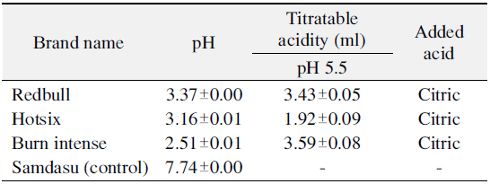 The pH and Titratable Acidity of Energy Drinks