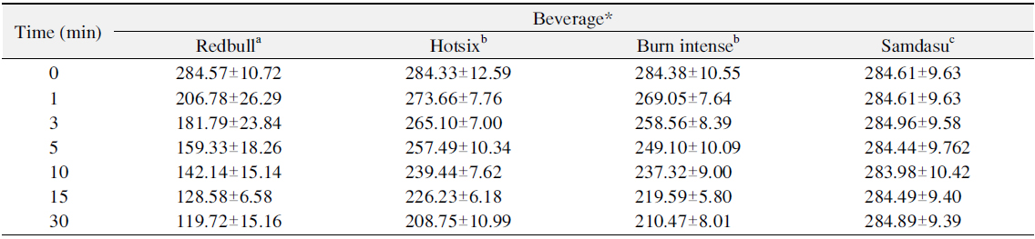 Comparisons of Surface Microhardness according to Immersion Time of Beverages on Enamel (unit: VHN)