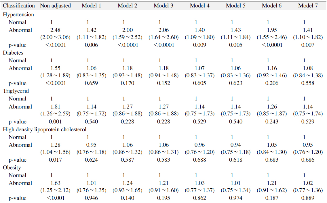 Logistics Regression Analysis of Metabolic Syndrome Component and Missing Teeth of Woman