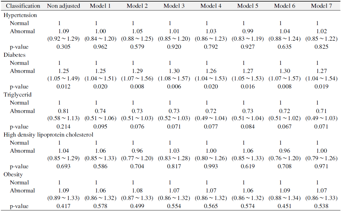 Logistics Regression Analysis of Metabolic Syndrome Component and Periodontal Disease of Men