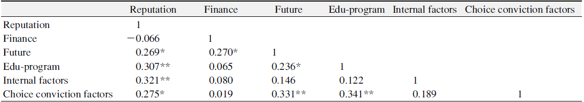 Correlation of Graduate School Choice Motive Factors and Choice Conviction Factors