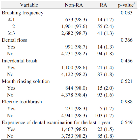 Distribution of Rheumatoid Arthritis (RA) according to Oral Health Behavior