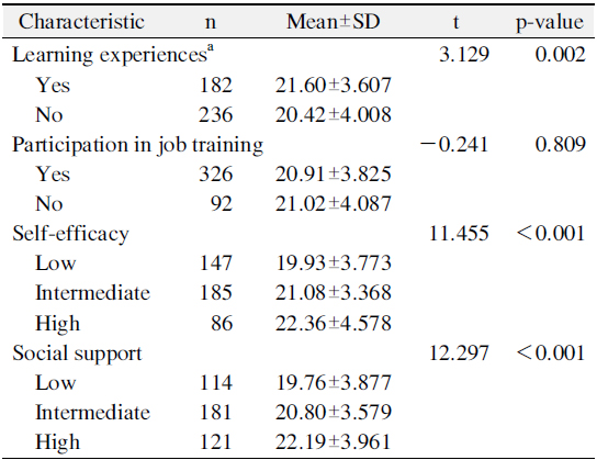 Mean Values and Standard Deviations (SD) of Job Involvement by Educational Training and Psychosocial Characteristics