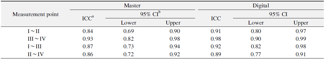 Intra-Examiner Reliability of Measurements between Master and Digital Models