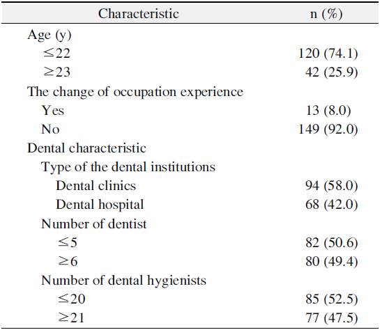 Subjects’ General and Characteristics of Dental Institution (n=162)