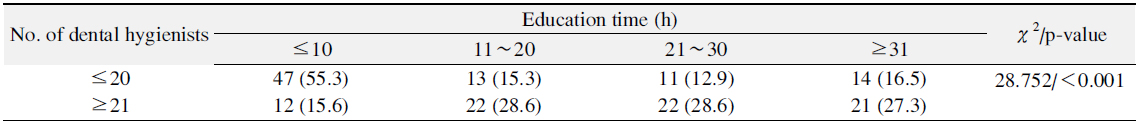 Education Time of Inservice Training according to the Number of Dental Hygienists (n=162)