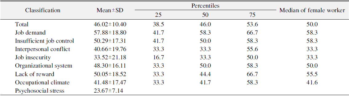 Job Stress and Psychosocial Stress of the Subjects (n=349)