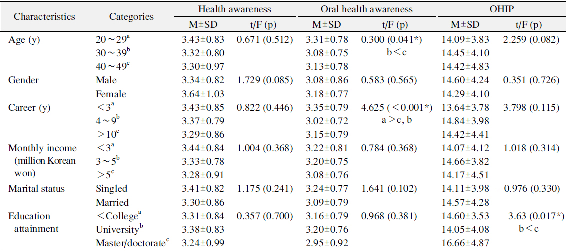 Health Awareness, Oral Health Awareness, OHIP by General Characteristics