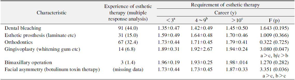 Experience and Requirement of Oral Esthetic Therapy