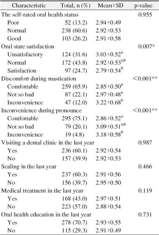 Stress by Characteristics of Subjective Oral Health
