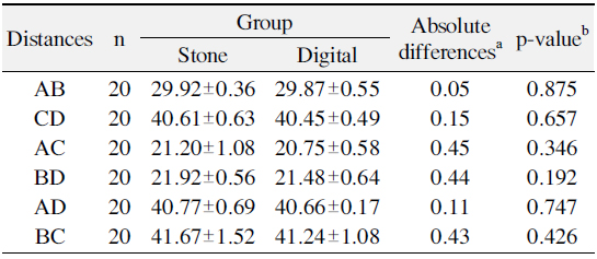 Mean±Standard Deviation for the Distances Measured from Stone and Digital Models (unit: mm)