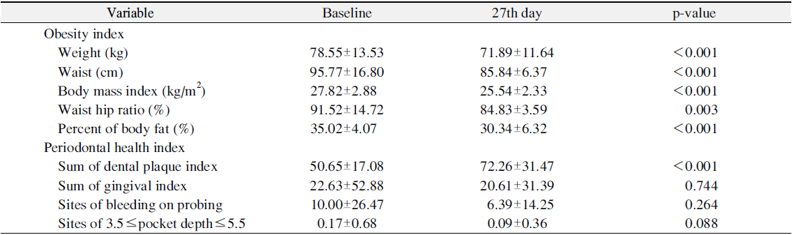 Change of Obesity Index and Periodontal Index during Weight Control Program (n=46)