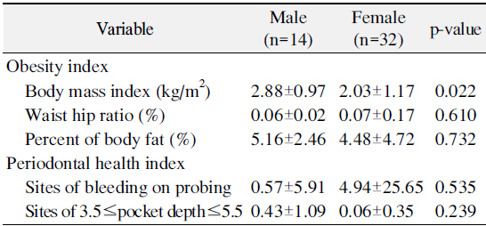 Change of Obesity Index and Periodontal Index according to Sex during Weight Control Program (n=46)